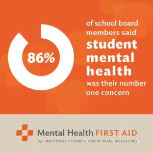 86% of school board members said student mental health was their number one concern