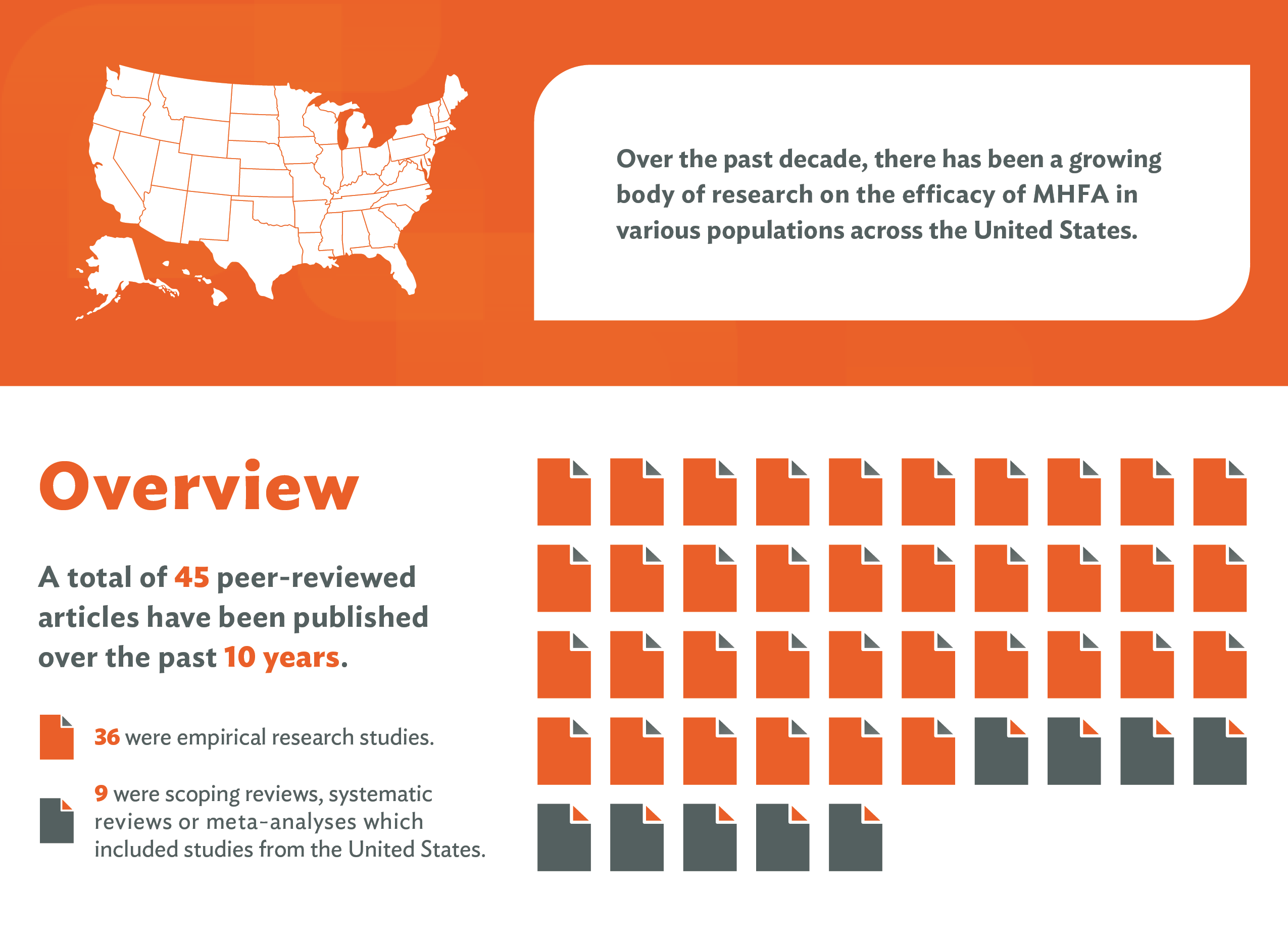 45 peer-reviewed articles about the efficacy of MHFA have been published in the last 10 years